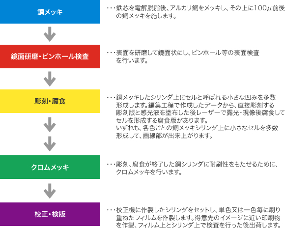 シリンダ作製工程