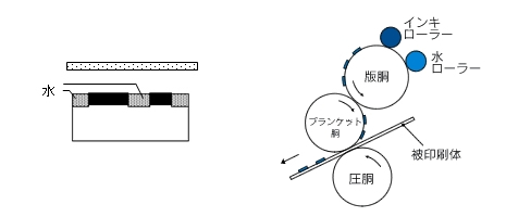 平版方式