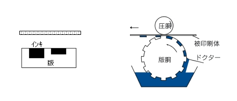 凹版方式